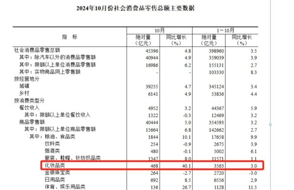 配资网app 猛增40%！化妆品公司靠“双11”回血了